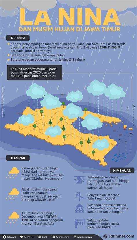 mengenal fenomena la nina   berdampak bencana  indonesia