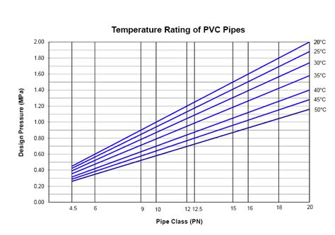 Pvc Temperature Considerations Vinidex Pty Ltd