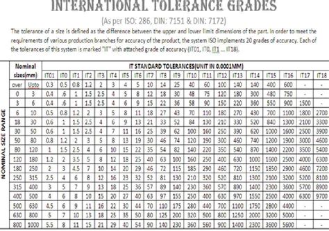 Module 1 Measurements Tolerance Limit And Fit