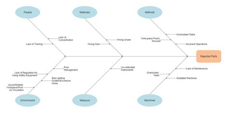 effect diagram software  templates   ce diagrams