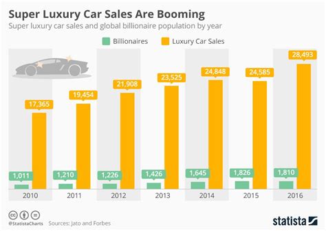 infographic super luxury car sales  booming super luxury cars