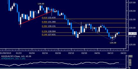 eur jpy technical analysis cautious recovery continues