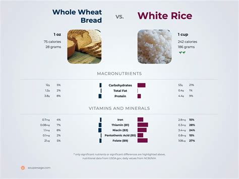 nutrition comparison white rice   wheat bread
