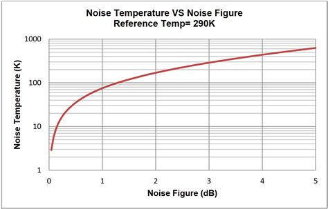 noise figure overview  noise measurement methods tektronix