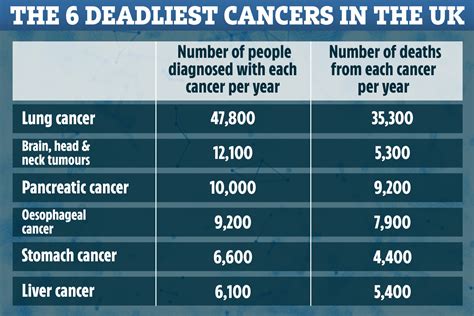 deadliest cancers   uk revealed   signs