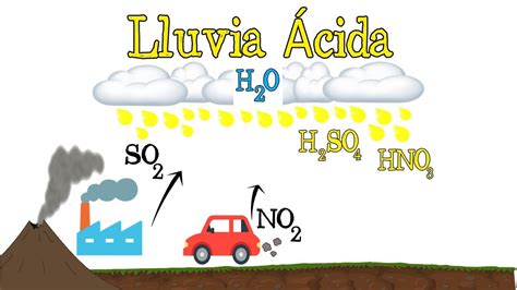 es la lluvia acida facil  rapido biologia quimica