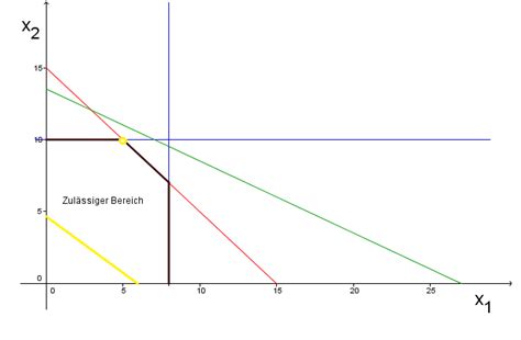 grafische loesung eines maximierungsproblems