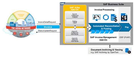 integrate ariba in sap invoice management by opentext