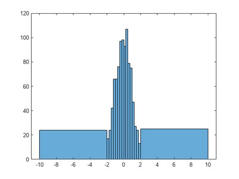histogram plot matlab mathworks benelux
