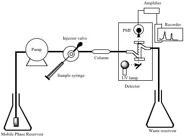 figure  schematic diagram   hplc system