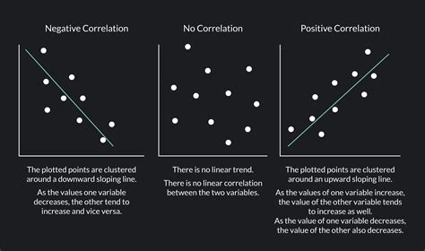 guide  understand negative correlation outlier