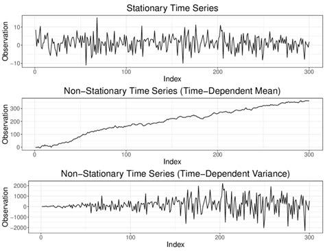 examples  stationary   stationary time series