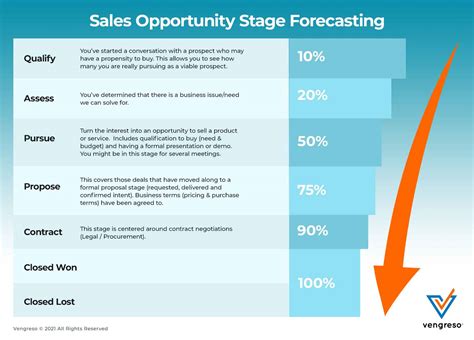 sales forecasting accurately predict revenue  quarter