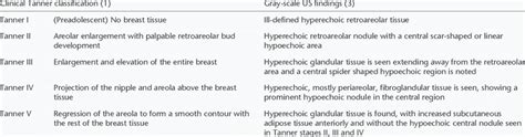tanner stages of breast development and the characteristic gray scale download table