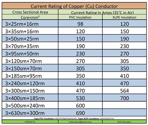 current rating    core cable current core rate