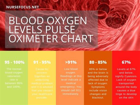 pulse oximeter chart safe normal  blood oxygen levels