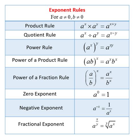exponent rules solutions examples  worksheets games activities