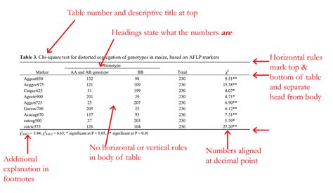 How To Label Tables And Figures