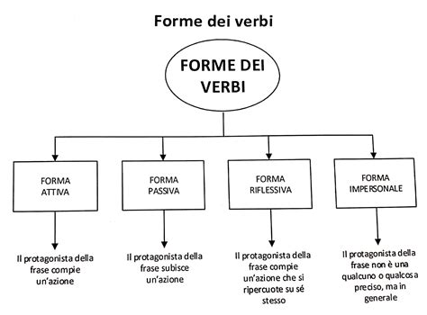 schema latino grammatica verbi participio dsa study maps porn sex picture