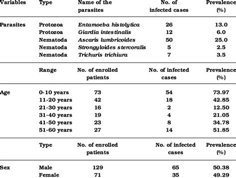 Prevalence Of Intestinal Parasitic Infection In Respect Of Age And Sex