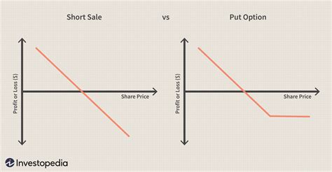 short selling  put options whats  difference