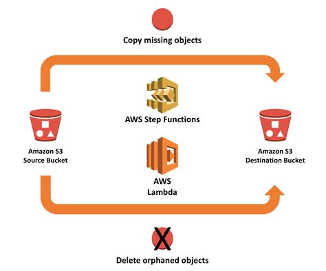 synchronizing amazon  buckets  aws step functions aws compute blog hot sex picture