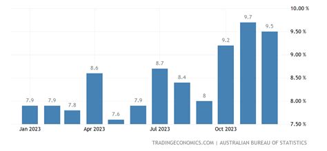 Australia Youth Unemployment Rate December 2022 Data 1978 2021