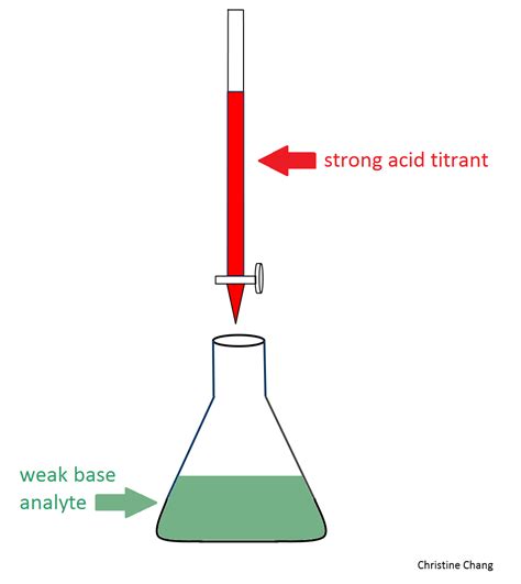 titration   weak base   strong acid chemwiki