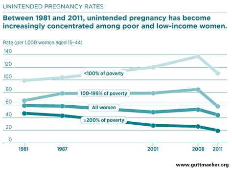Unintended Pregnancy In The United States Guttmacher Institute