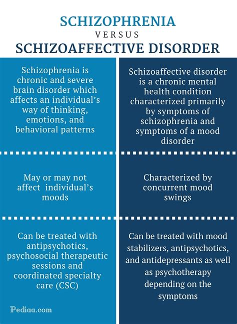 difference between schizophrenia and schizoaffective disorder signs