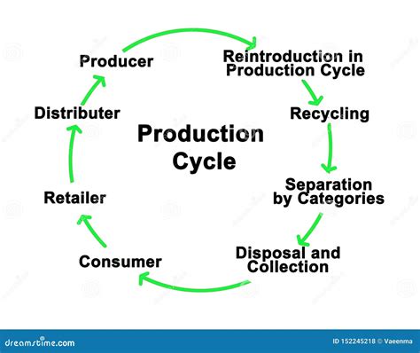 components  production cycle stock illustration illustration  business disposal