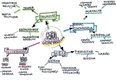 grupy spoleczne wos klasa  zloty nauczyciel
