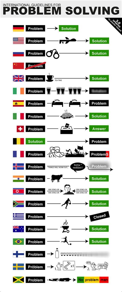 This Chart Offers A Handy Guide To International Problem Solving