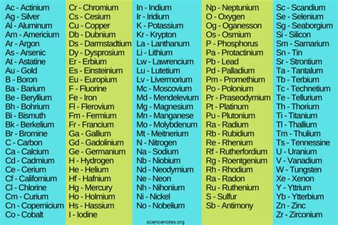 alphabetical list  element symbols