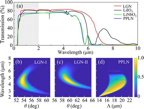 measured transmission spectra  lgn red liio  black linbo   scientific