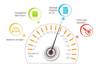 sound measured