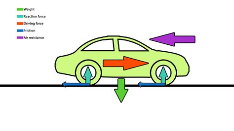 friction  automobiles advantages  disadvantages physics