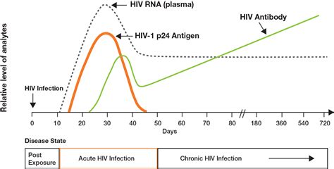 hiv ag ab multiplex panel bio rad