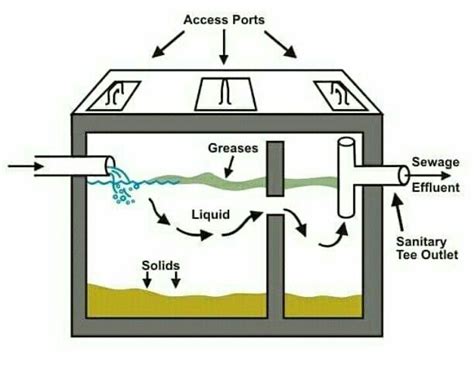 septic tank septic tank design septic tank house drainage system