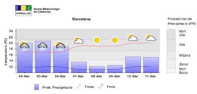 mabel  barcelona weer  barcelona  april na regen komt zonneschijn