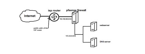 Public Ip Addresses System The Freebsd Forums