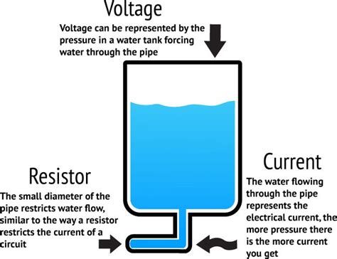 voltage current defined google search water flow current water tank