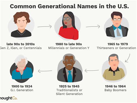 names  generations years   characteristics generations dc