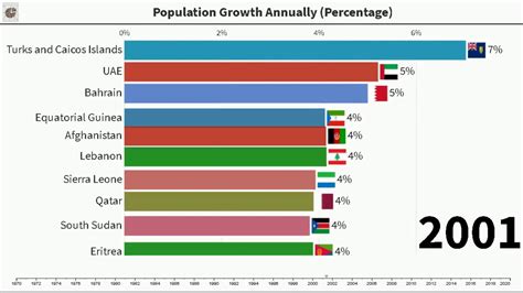 Top 10 Countries With Highest Population Growth Percentage 1970 2019