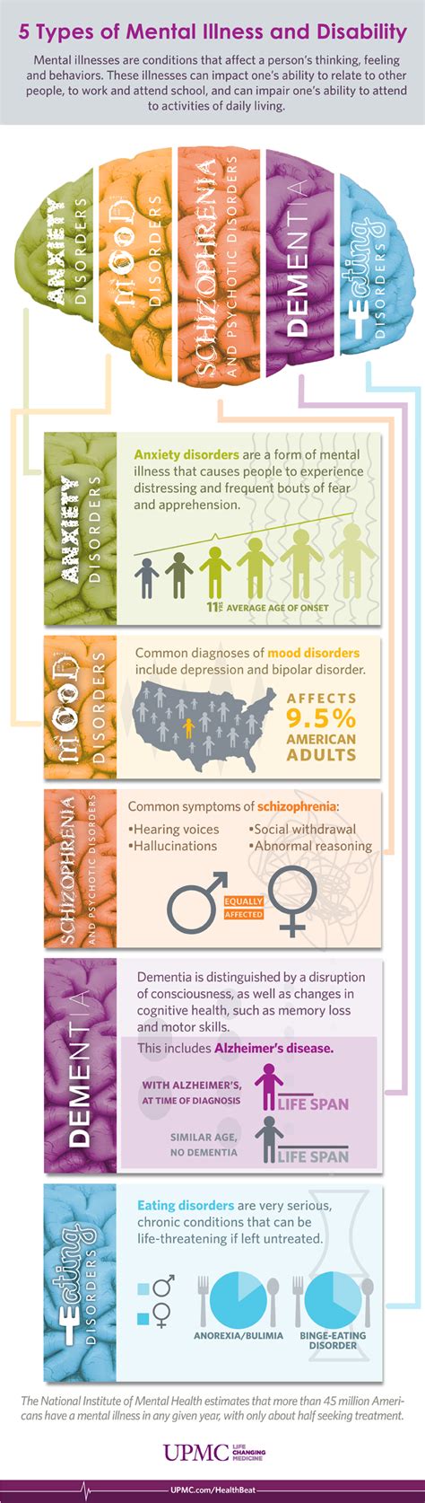 infographic 5 types of mental illness upmc healthbeat