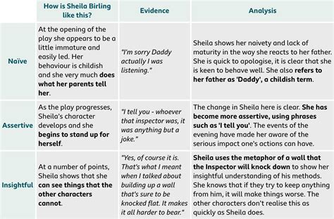Shelia Birling Point Evidence Analysis Source Bbc Bitesize English