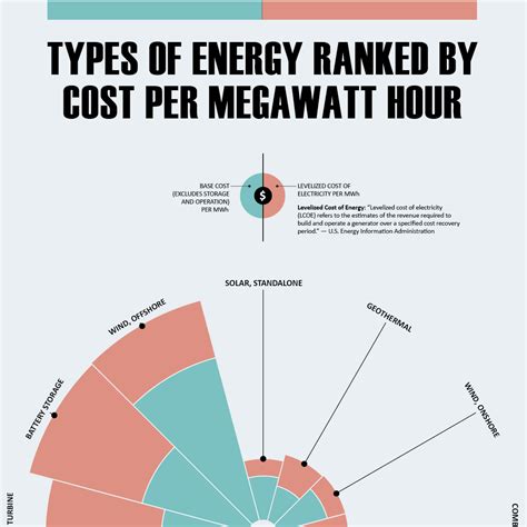 types  energy ranked  cost  megawatt hour solar power guide infographic