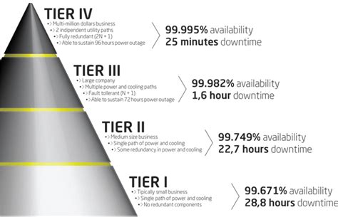 whats  difference   tier    tier  data center