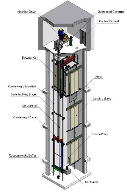 basic elevator components part  electrical knowhow