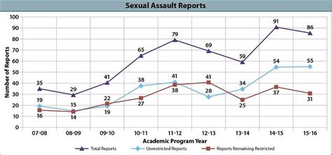 not just nude photos sexual assault on the rise at west point annapolis military academies